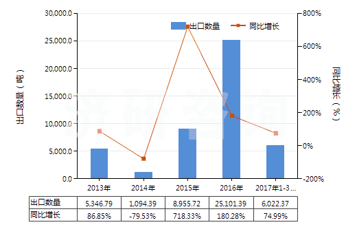 2013-2017年3月中國(guó)甲硫氨酸(蛋氨酸)(HS29304000)出口量及增速統(tǒng)計(jì)
